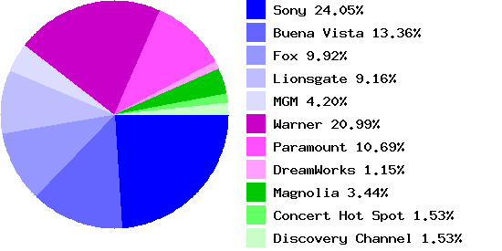 Pie Chart of BD market share by studio