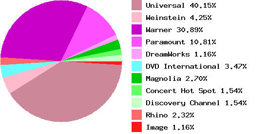 HD DVD studio market share pie chart