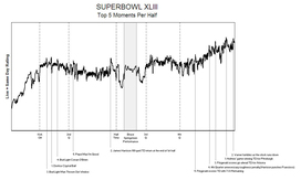 TiVo Superbowl viewership graph