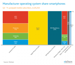 Nielsen June 2011 smartphone share