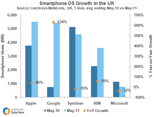 UK Smartphone Growth 2010-2011