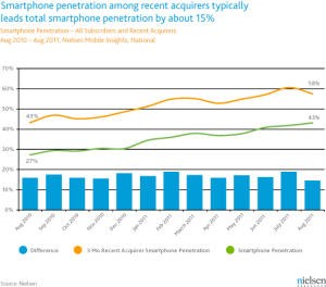 Nielsen August 2011 smartphone acquirer trend
