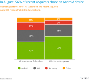 Nielsen August 2011 smartphone share