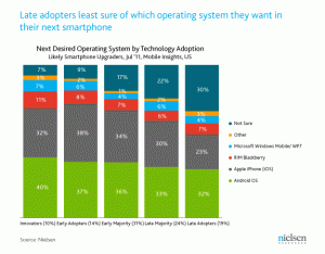 Nielsen July 2011 Smartphone Late Adopters