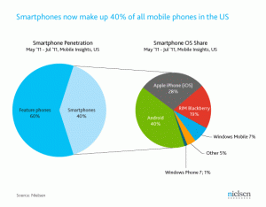 Nielsen July 2011 Smartphone Marketshare