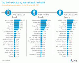 Nielsen July 2011 Top 20 Android Apps