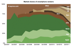 Asymco Market Share by Smartphone Vendor