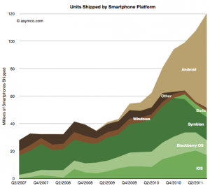 Asymco Units Shipped by Smartphone Platform