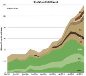 Asymco Units Shipped by Smartphone Vendor